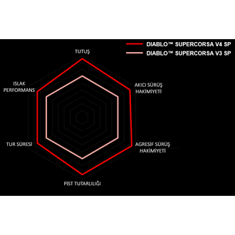 Pirelli 120/70ZR17 Diablo Supercorsa SP V4 (58W) �n Lastik