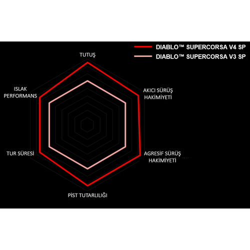 Pirelli 120/70ZR17 Diablo Supercorsa SP V4 (58W) Motosiklet Ön Lastiği