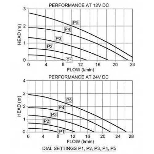 Jabsco 59520-0000 Manyetik Tahrikli Sirk�lasyon Pompas� 
