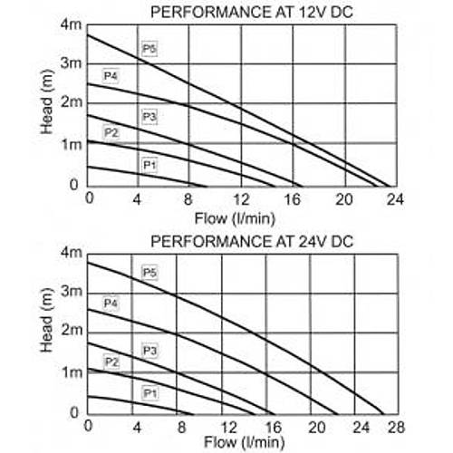 Jabsco 59530-0000 Manyetik Tahrikli Sirk�lasyon Pompas� 