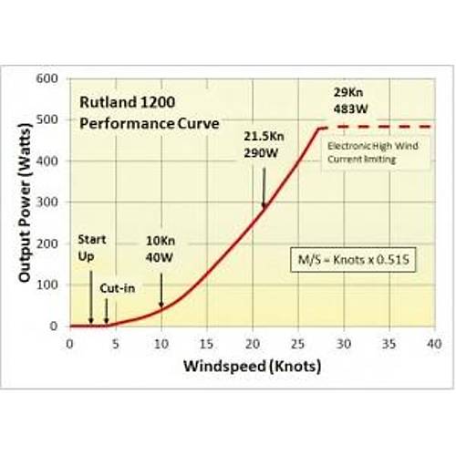 Rutland WG1200 rzgar jeneratr