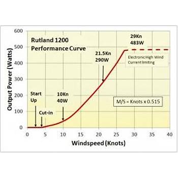 Rutland WG1200 r�zgar jenerat�r�