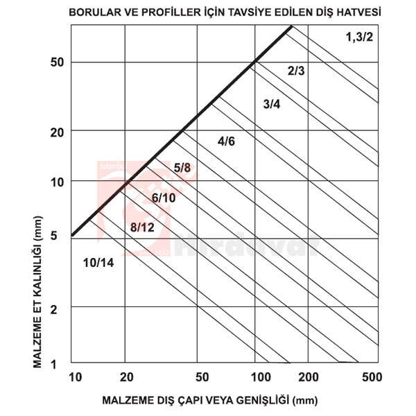 Borular ve profiller için tavsiye edilen diş hatvesi