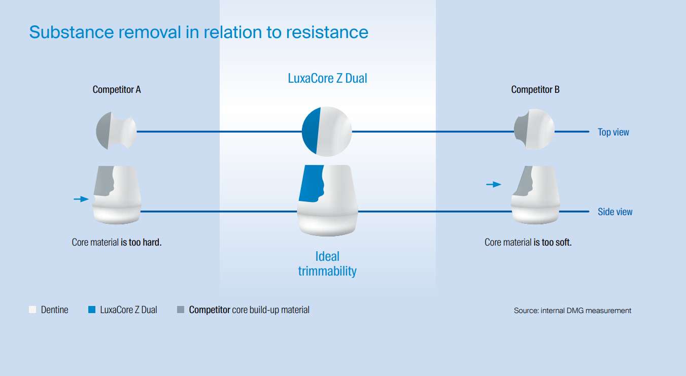DMG LuxaCore Z-Dual Smartmix