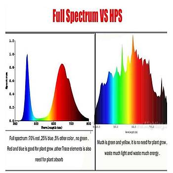 Tam Spektrum 380-840nm UV LED COB Topraksýz Tarým Bitki Büyütme 50W 220V 