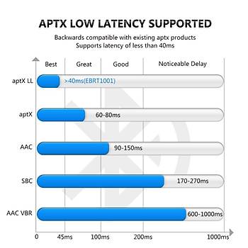 APTX LL CSR TOSLINK SPDIF Bluetooth 4.1 Verici Alýcý Stereo Ses Adaptörü 