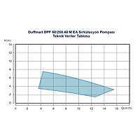 Duffmart DPF 60/250.40 M EA Sirkülasyon Pompası