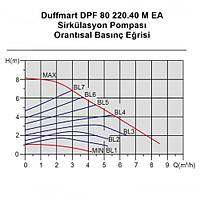 Duffmart DPF 80/220.40 M EA Sirklasyon Pompas
