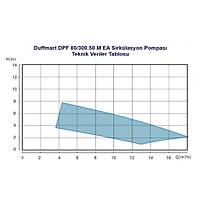 Duffmart DPF 80/300.50 M EA Sirklasyon Pompas