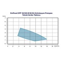 Duffmart DPF 50/300.50 M EA Sirklasyon Pompas