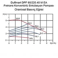 Duffmart DPF 60/220.40 M EA Sirkülasyon Pompası