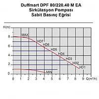 Duffmart DPF 80/220.40 M EA Sirklasyon Pompas