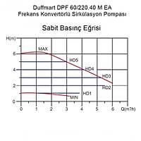 Duffmart DPF 60/220.40 M EA Sirklasyon Pompas