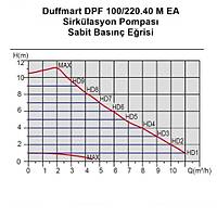 Duffmart DPF 100/220.40 M EA Sirklasyon Pompas