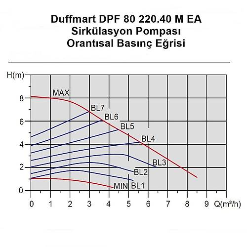 Duffmart DF30060 Duffmart DPF 80/220.40 M EA Sirkülasyon Pompasý