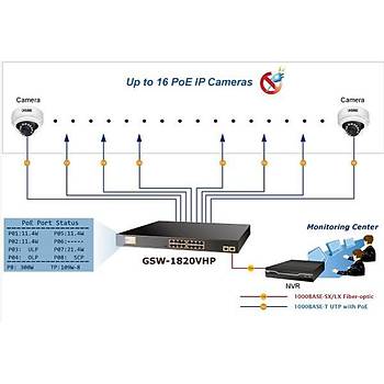 Planet PL-GSW-1820VHP 16 Port 1000Base-T PoE+ 2 Port 1000Base-X SFP 300W PoE Switch
