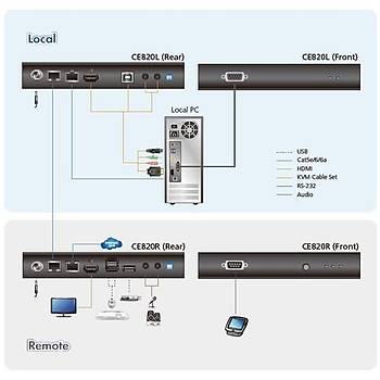 Aten CE820 100 Mt HDMI to CAT USB 4K HDBaseT 2.0 1080p HDMI Mesafe Uzatma Cihazý
