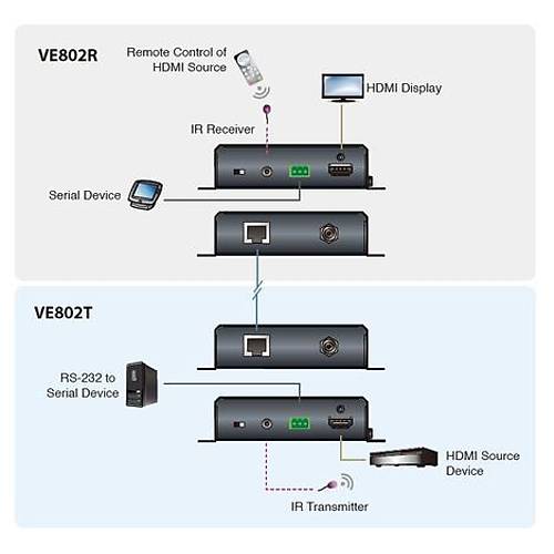 Aten VE802 40 Mt HDMI to CAT HDBaseT Class B 4K POH Alıcı Verici HDMI Sinyal Uzatma Cihazı