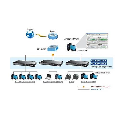 Planet PL-GS-4210-16T2S 16 Port 10/100/1000Base-T 2 SFP Ynetilebilir Rack Mount Switch