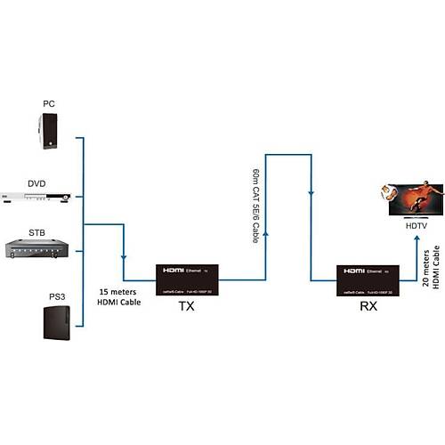 Dark DK-HD-E601 E601 60M Cat5E/6 Network zerinden HDMI Mesafa Uzatcs