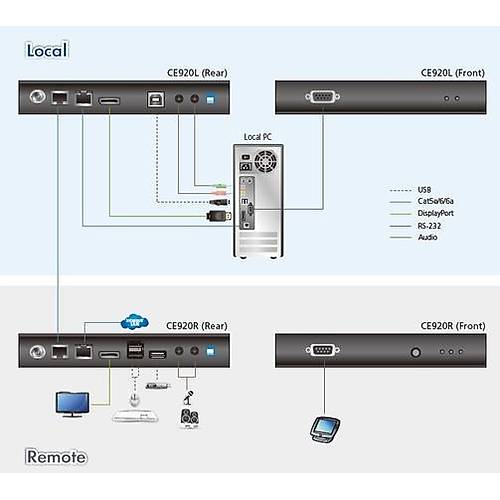 Aten CE920 100 Mt DISPLAY PORT to CAT USB 4K HDBaeT 2.0 DISPLAY PORT Mesafe Uzatma Cihaz�