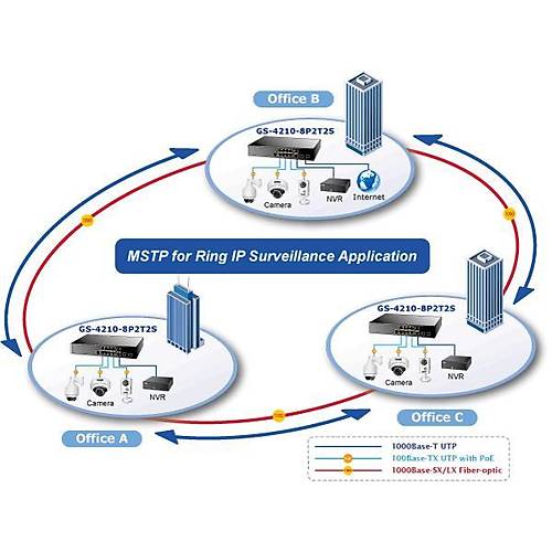 Planet PL-GS-4210-8P2T2S 8 Port Gigabit PoE 2 Port Gigabit 2 Port SFP 240W Ynetilebilir PoE Switch
