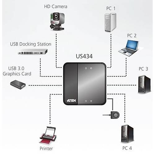 Aten US434 4 Port USB 3.0 4 Bilgisayar 4 USB Cihaz� USB 3.0 Payla��m Cihaz�