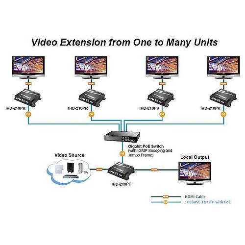 Planet PL-IHD-210PR HDMI to IP PoE HDM� Sinyal Uzatma Cihaz� Al�c� �nitesi