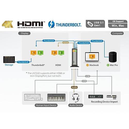 Aten US7220 2 Port Thunderbolt to HDMI mini DISPLAY PORT RJ45 Paylam Cihaz