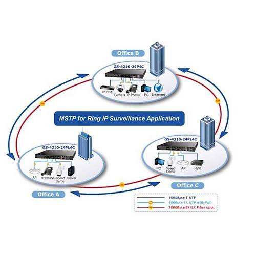 Planet PL-GS-4210-24P4C 24 Port Gigabit PoE 4 Port SFP 220W PoE Ynetilebilir Switch