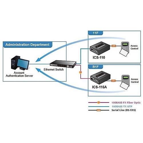 Planet PL-ICS-110 1 Port 100 Mt RS232/422/485 RJ45 Serial Dntrc