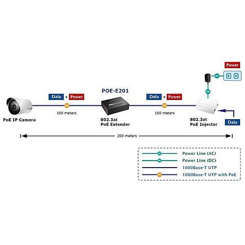 Planet PL-POE-E201 IEEE 802.3at Power over Gigabit Ethernet Extender