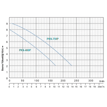 PKS SER�S� TEK KADEME DAL�I� POMPALAR (TEM�Z SU ) 400W 12/15 M3