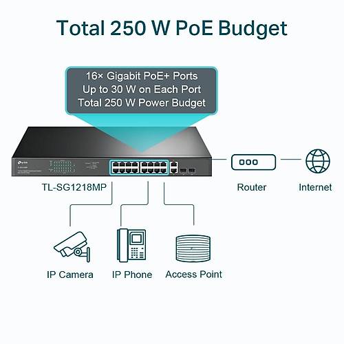 TP-LINK TL-SG1218MP 18PORT 10/100/1000 YNETLEMEZ POE SWITCH