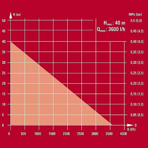 Einhell GC-WW 6036 Hidrofor