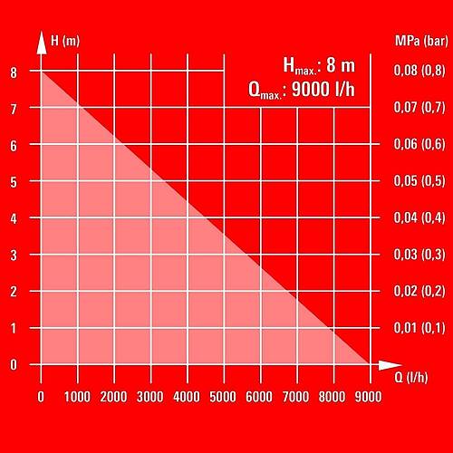 Einhell GE-SP 4390 N-A LL Eco, Dalg Pompa-Temiz Su