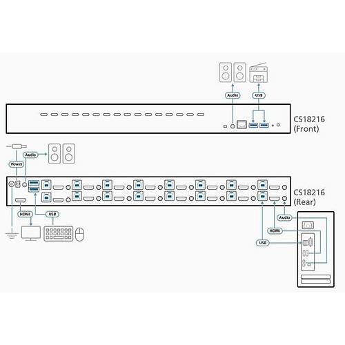 Aten Aten-Cs18216 16-Port Usb 3.0 4K Hdm Kvm Switch, Kabin Tipi, Kabin Montaj Kiti rn le Birlikte Gelir