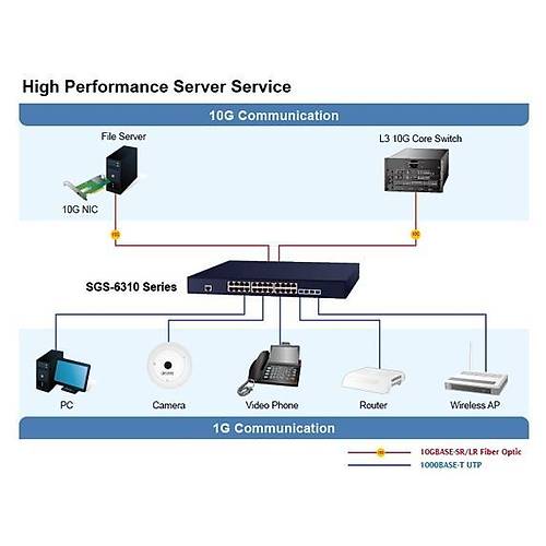 Planet Pl-Sgs-6310-48T6X  L3 Stack Edilebilir Ynetilebilir Switch (L3 Stackable Managed Switch)