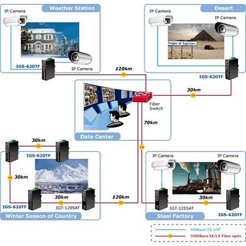 Planet Pl-Igs-620Tf  Endstriyel Tip Ynetilemeyen Ethernet Switch (Industrial Unmanaged Ethernet Switch)