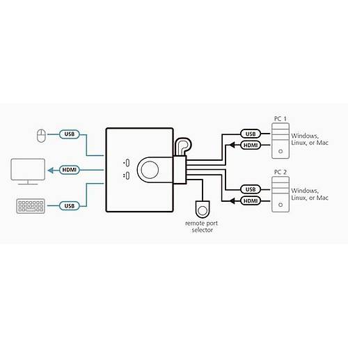 Aten Aten-Cs22Hf  2 Port Usb Fhd Hdm Kvmp (Keyboard/Video Monitor/Mouse)  Switch