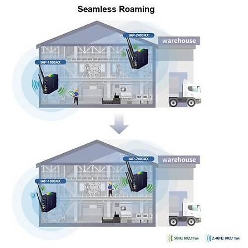 Planet Pl-Iap-2400Ax End�striyel 5Ghz 802.11Ax 2400Mbps Kablosuz Access Point