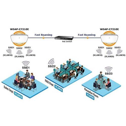 Planet Pl-Wdap-C7210E 1200Mbps 802.11Ac Wave 2 ift Bant Tavan Tipi Kablosuz Access Point