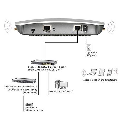 Netgear Ng-Wac730  Prosafe Business 1750Mbps 802.11Ac 3 X 3 Dual Band Premium Wireless Access Point