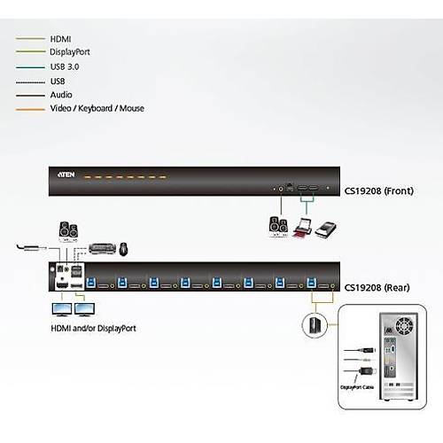 Aten Aten-Cs19208  8-Port Usb 3.0 4K Displayport Kvm Switch