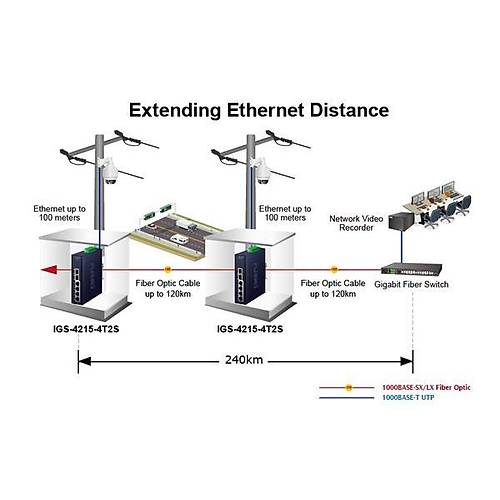 Planet Pl-Igs-4215-4T2S Endstriyel Tip Ynetilebilir Ethernet Switch (Industrial Managed Ethernet Switch)
