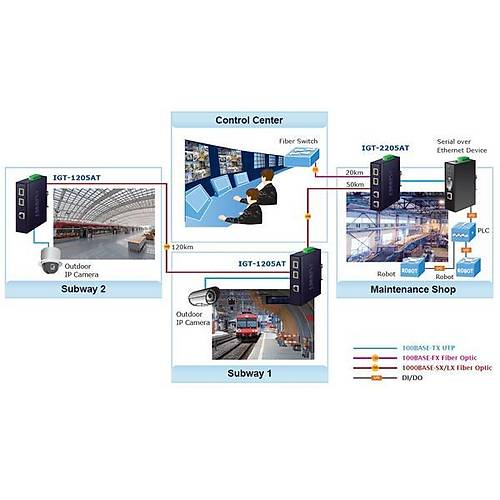 Planet Pl-Igt-2205At Endstriyel Media Converter (Industrial Media Converter)