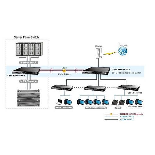 Planet Pl-Gs-4210-48T4S  Ynetilebilir Gigabit Switch (Managed Gigabit Switch)