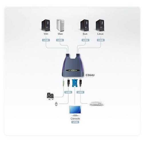 Aten Aten-Cs64Uz 4 Portlu Usb Vga Kvm (Keyboard/Video Monitor/Mouse) Switch