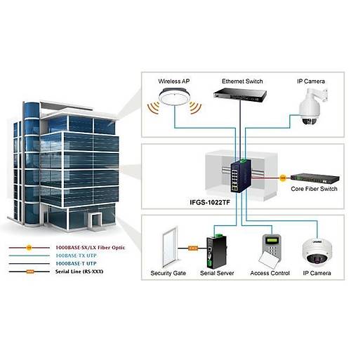 Planet Pl-Ifgs-1022Tf End�striyel Tip Y�netilemeyen Ethernet Switch (Industrial Unmanaged Ethernet Switch)