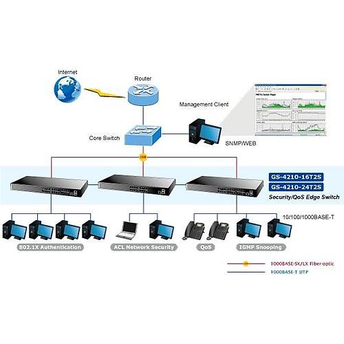 Planet Pl-Gs-4210-24T2S  Y�netilebilir Gigabit Switch (Managed Gigabit Switch)